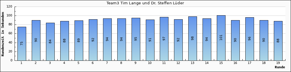 Graph vom Team 3